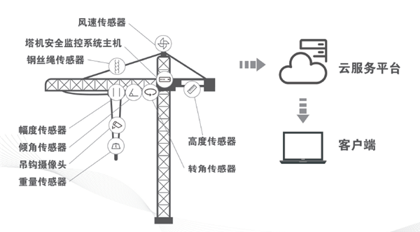 工業物聯網解決方案之糖心VLOG免费网页版物聯監控係統